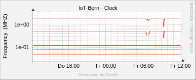 Localhost - Clock