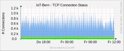 Localhost - TCP Connection Statistics