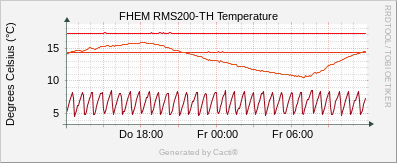 RMS200 - Temperature