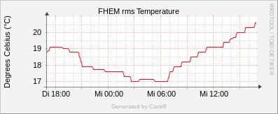 rms Temperature