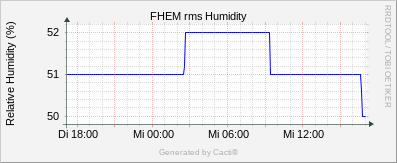rms Humidity