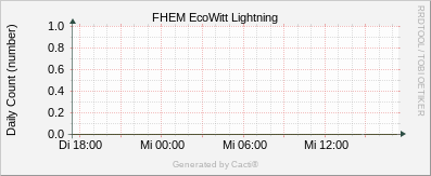 EcoWitt Lightning