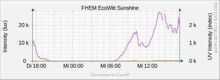 EcoWitt Sunshine