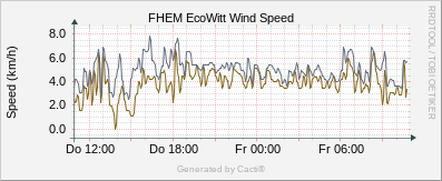 EcoWitt Wind Speed
