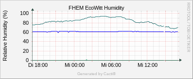 EcoWitt Humidity