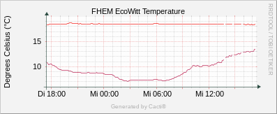 EcoWitt Temperature