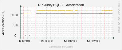 AS2 Acceleration