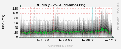 RPI Allsky ZWO3 - Advanced Ping