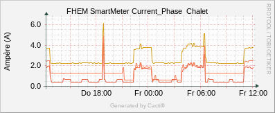 SmartMeter - Chalet Current Phase