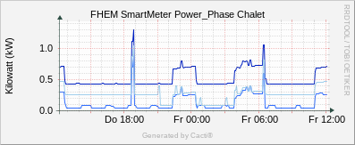 SmartMeter - Chalet Power Phase