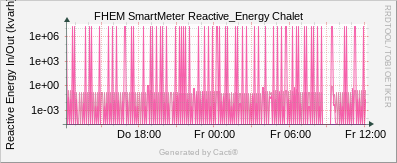 SmartMeter - Chalet Reactive Energy