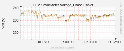 SmartMeter - Chalet Voltage Phase