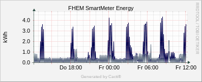 SmartMeter - Energy
