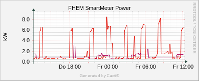 SmartMeter - Power