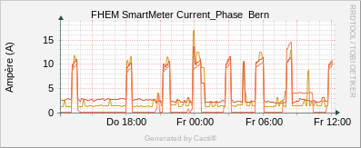 SmartMeter - Bern Current Phase
