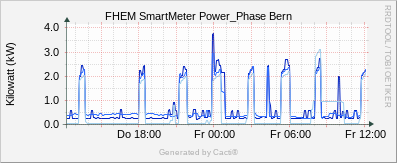 SmartMeter - Bern Power Phase