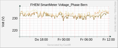 SmartMeter - Bern Voltage Phase