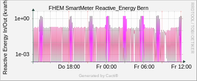 SmartMeter - Bern Reactive Energy