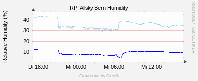 AS Bern Humidity