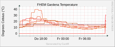 Gardena - Temperature