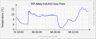 AS3 Dew Point