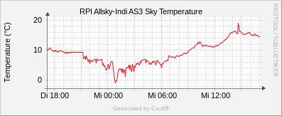 AS3 Sky Temperature