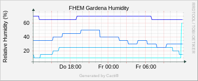 Gardena - Humidity