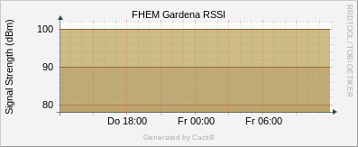 Gardena -  rssi