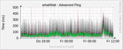 whatWatt Go - Advanced Ping