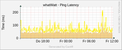 whatWatt Go - Ping Latency