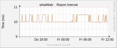 SmartMeter - Bern Report Interval