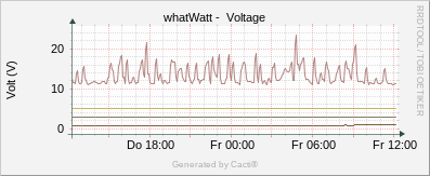 SmartMeter - Bern Voltage