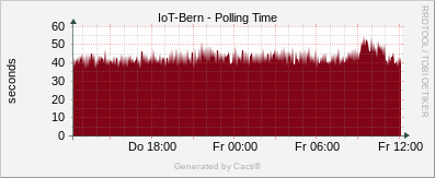Localhost - Polling Time