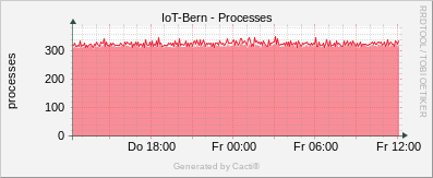 Localhost - Processes