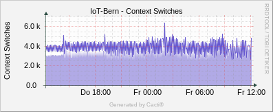 Localhost - Context Switches