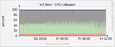 Localhost - CPU - Utilization