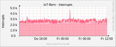 Localhost - Interrupts