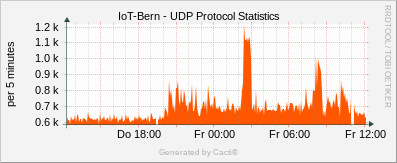 Localhost - UDP Protocol Statistics