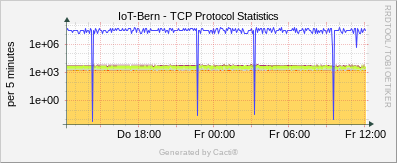 Localhost - TCP Protocol Statistics