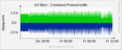 Localhost - Combined Protocol Traffic