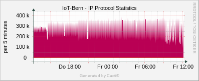 Localhost - IP Protocol Statistics
