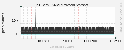 Localhost - SNMP Protocol Statistics