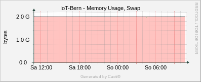 Localhost - Memory Usage Swap