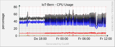Localhost - CPU - Utilization 4 CPU