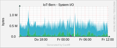 Localhost - System I/O
