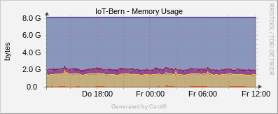 Localhost - Memory Usage Total