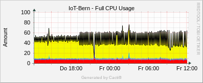 Localhost - Full CPU Usage
