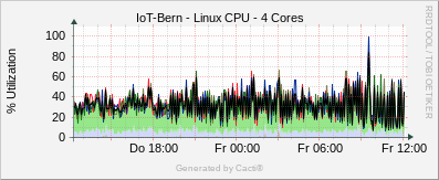 Localhost - Linux CPU / 4