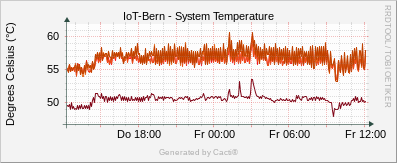 Localhost - CPU Temperature