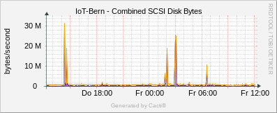 Localhost - Combined SCSI Bytes